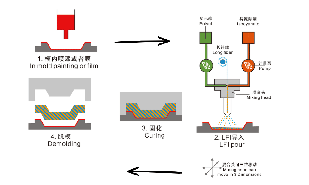 LFI Long Fiber Injection Molding Working Principle LFI Long Fiber Injection Molding Working Principle