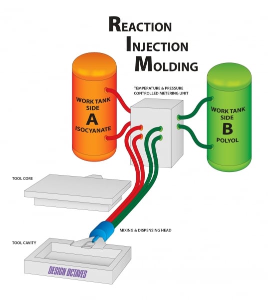 Reaction Injection Molding (RIM) Reaction Injection Molding (RIM)